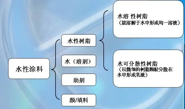 小心！水性涂料不是你想的那么简单